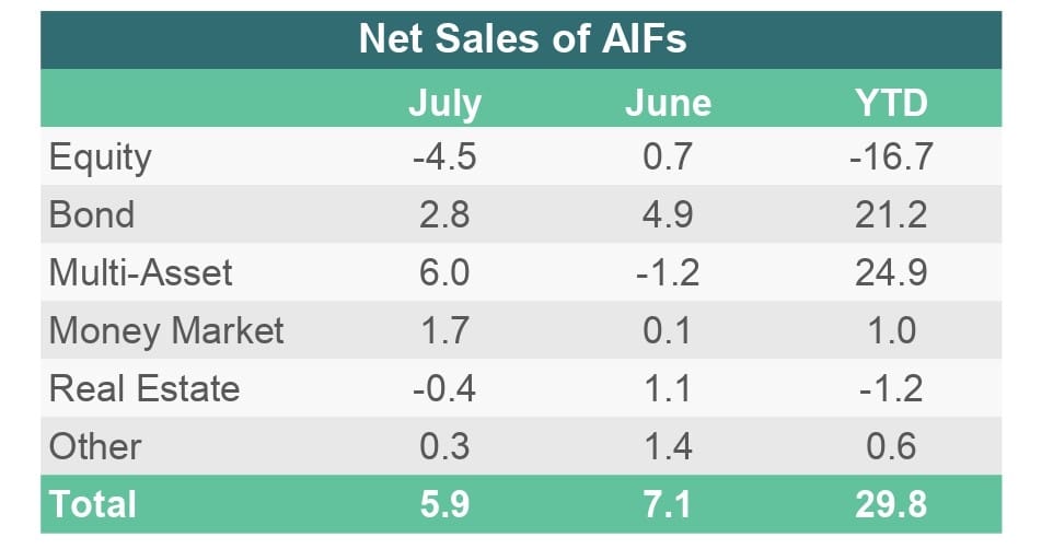 AIFs: Steady Growth