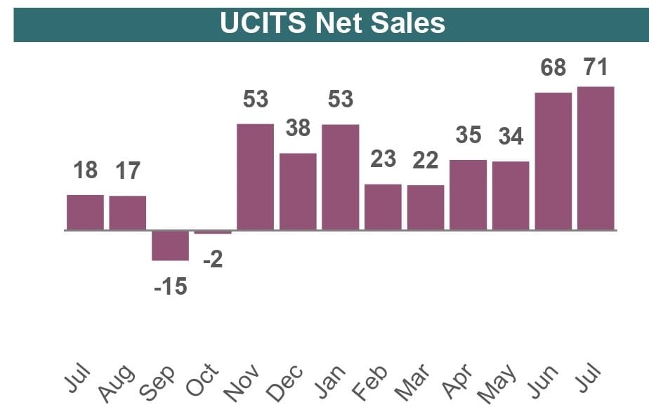 Rising Demand for Money Market UCITS