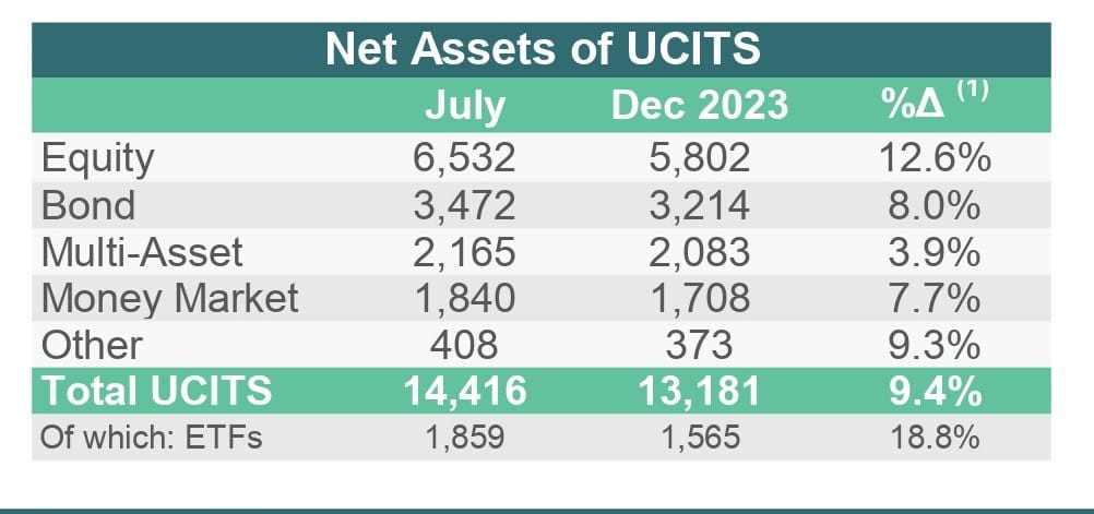 Total Net Assets of UCITS