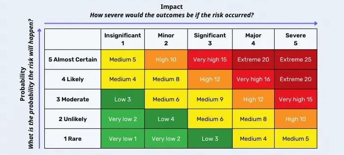 traditional risk management matrix