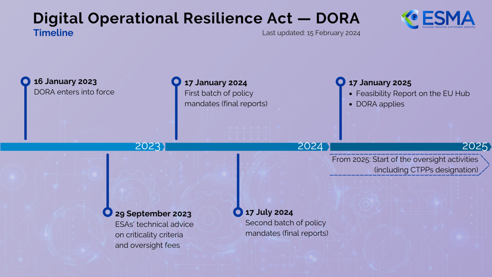 DORA Implementation Timeline
