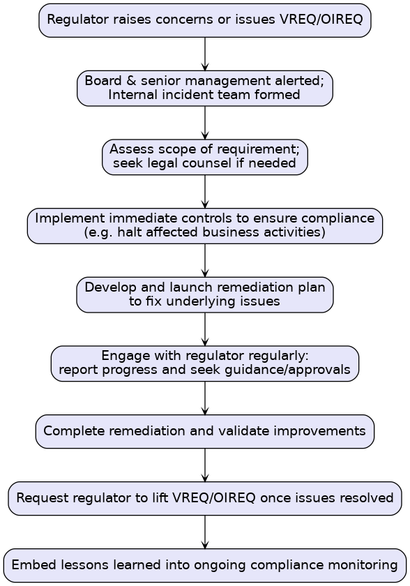 VREQs and OIREQs process