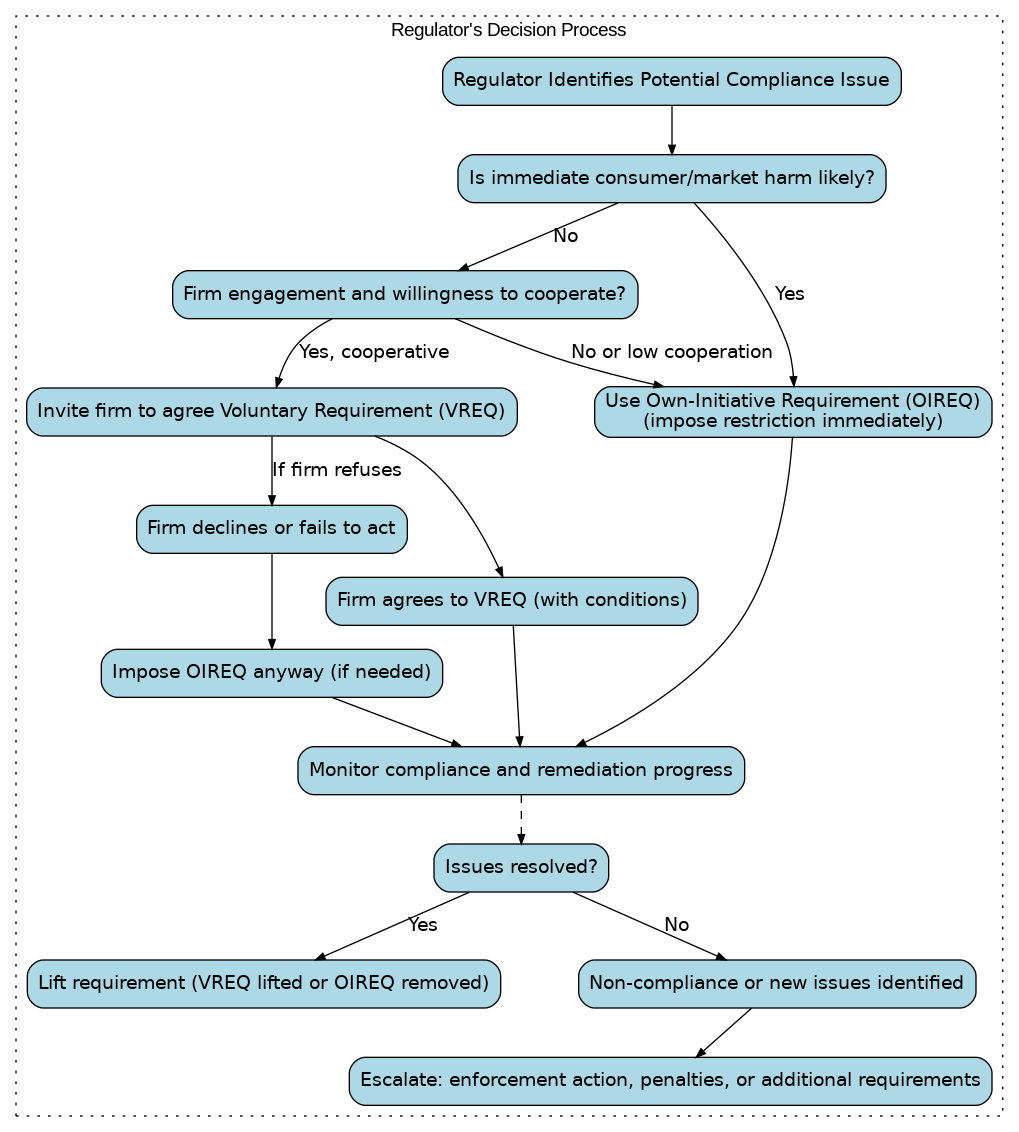 regulator's decision process