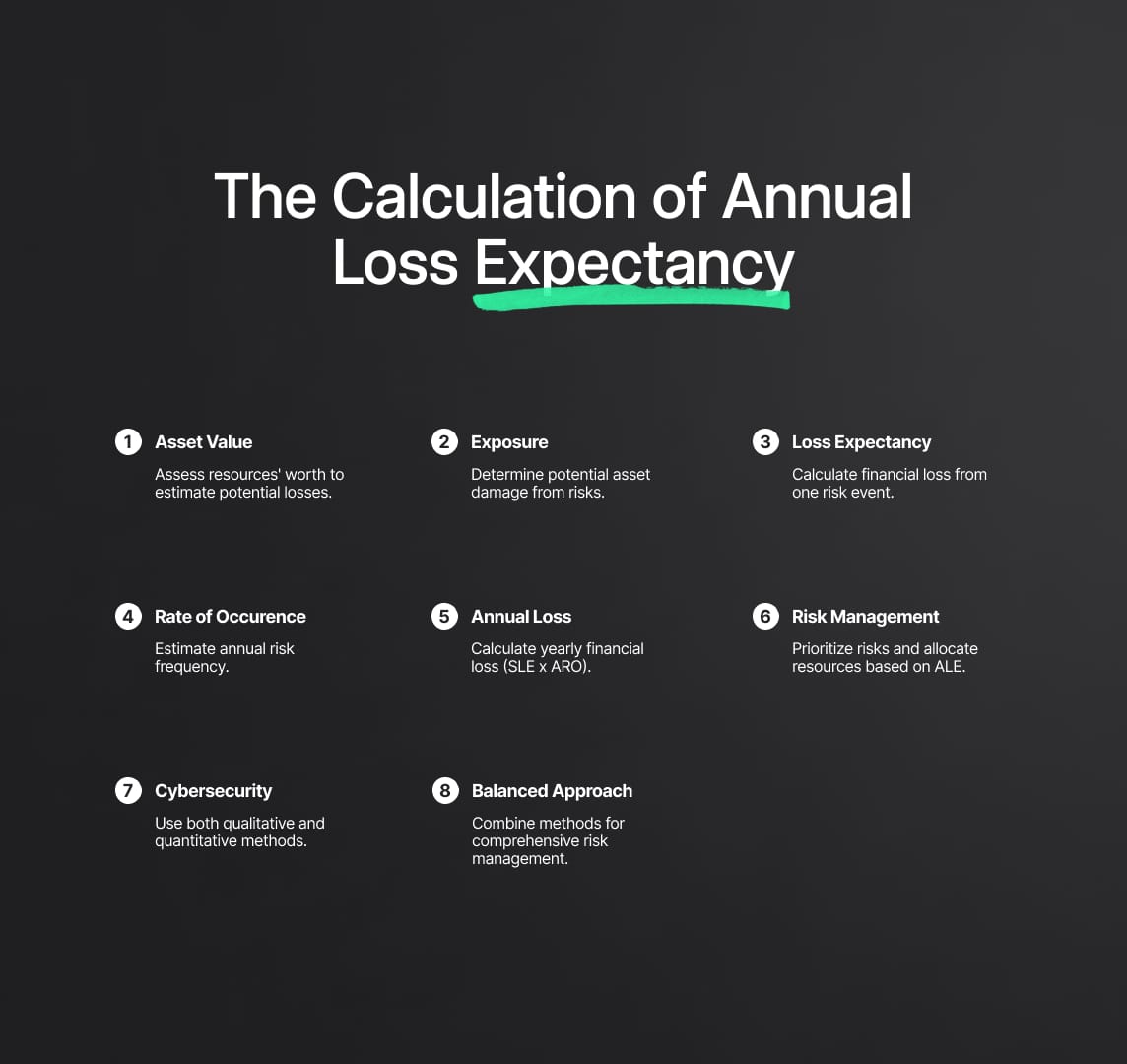 Use Cases and Strategic Applications of Annual Loss Expectancy (ALE)