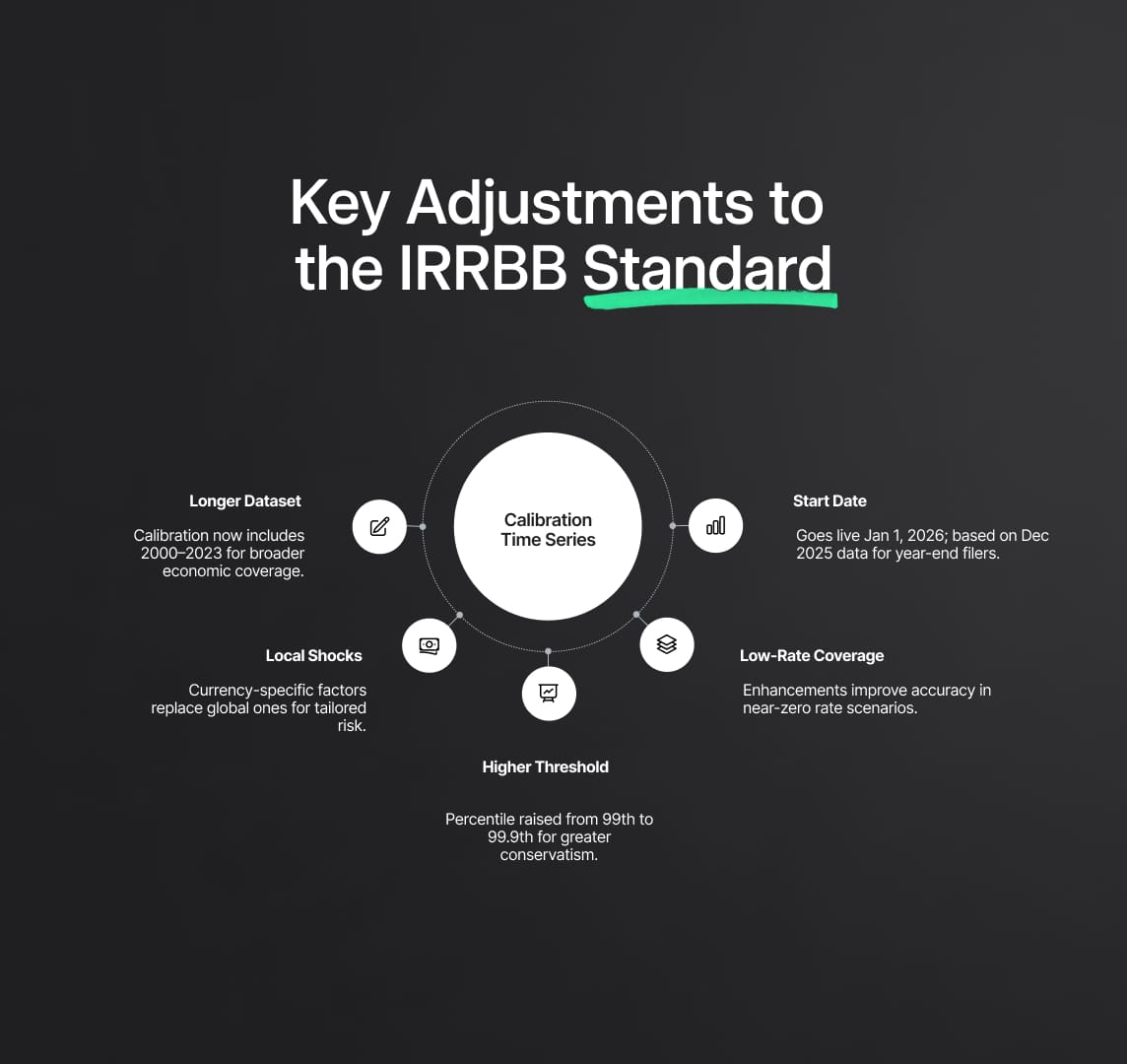 Key Adjustments to the IRRBB Standard