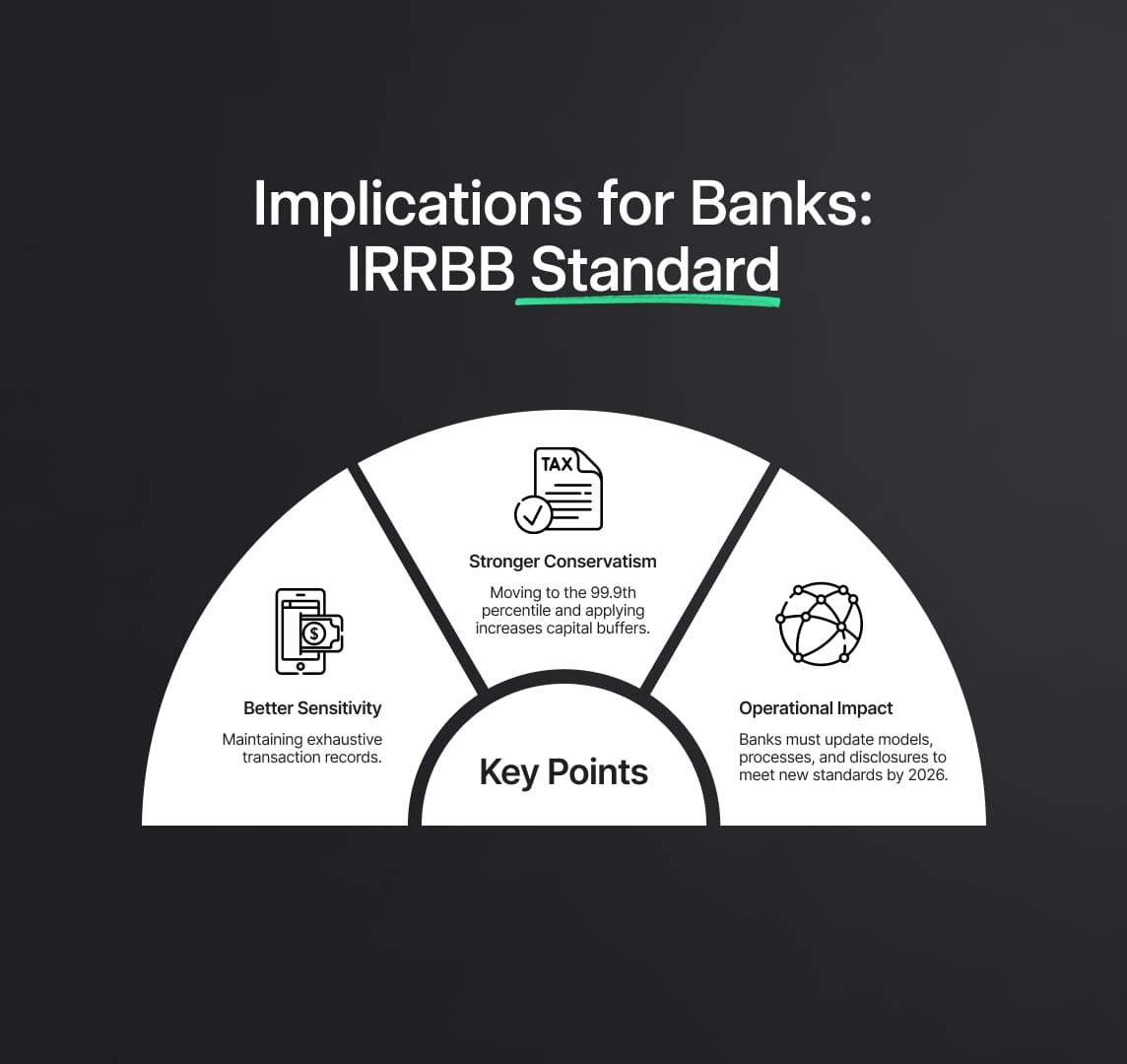 Implications for Banks: IRRBB Standard