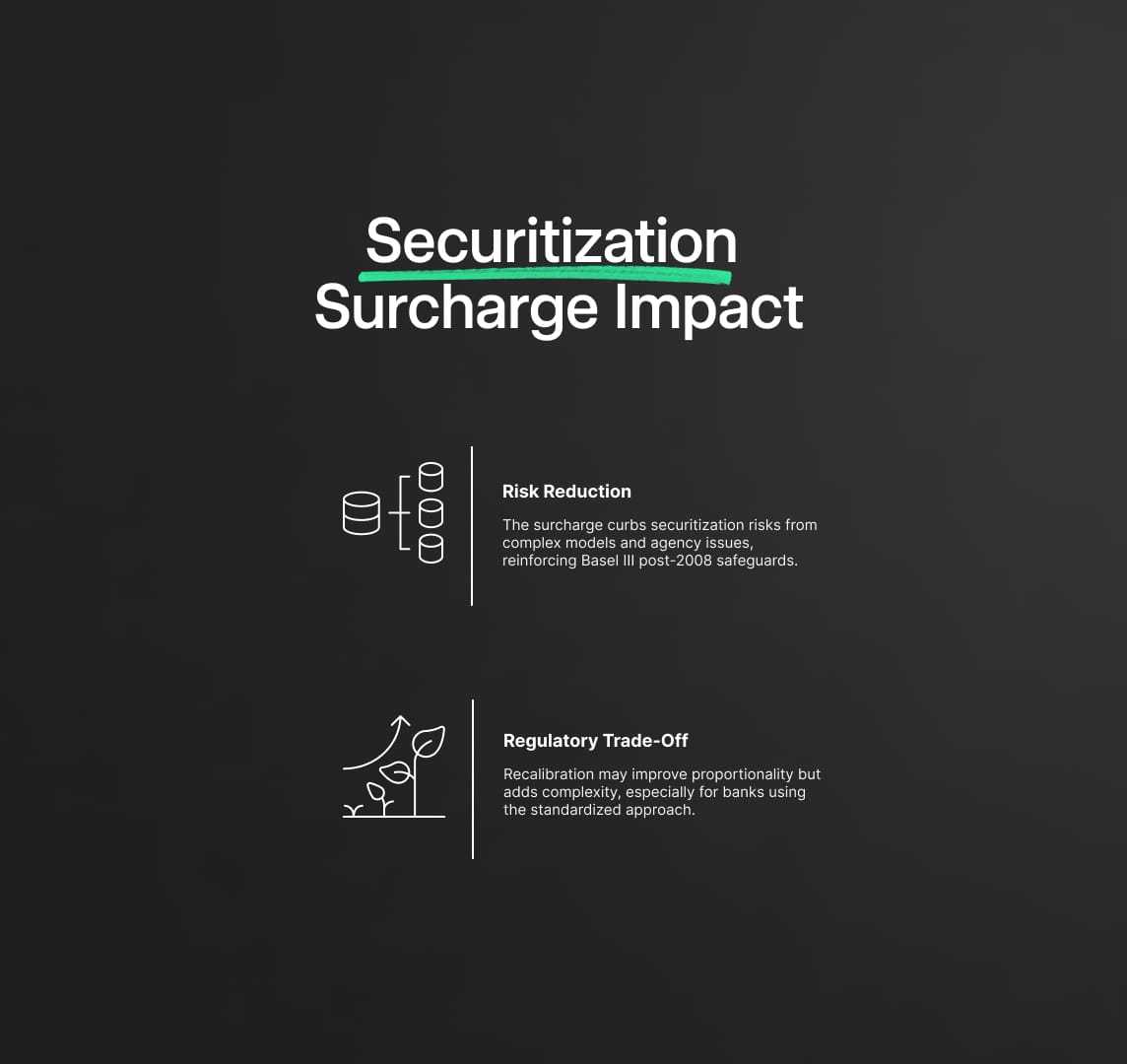 The Impact of Securitization Capital Surcharge under Basel III