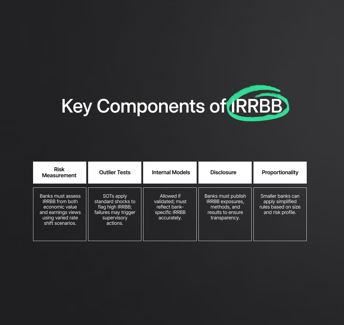 Interest Rate Risk in the Banking Book (IRRBB)