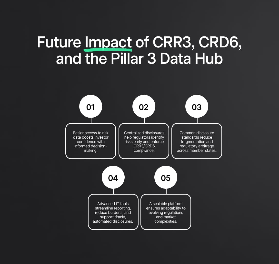 Future Impact of CRR3, CRD6, and the Pillar 3 Data Hub