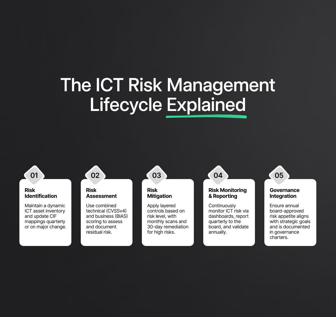 The ICT Risk Management Lifecycle Explained