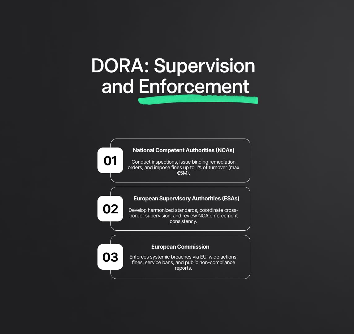 Supervisory Architecture and Enforcement Provisions The DORA Regulation