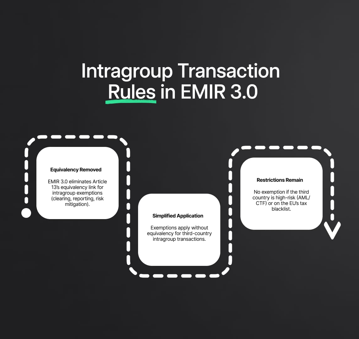 Intragroup Transactions: Key Amendments in EMIR 3.0