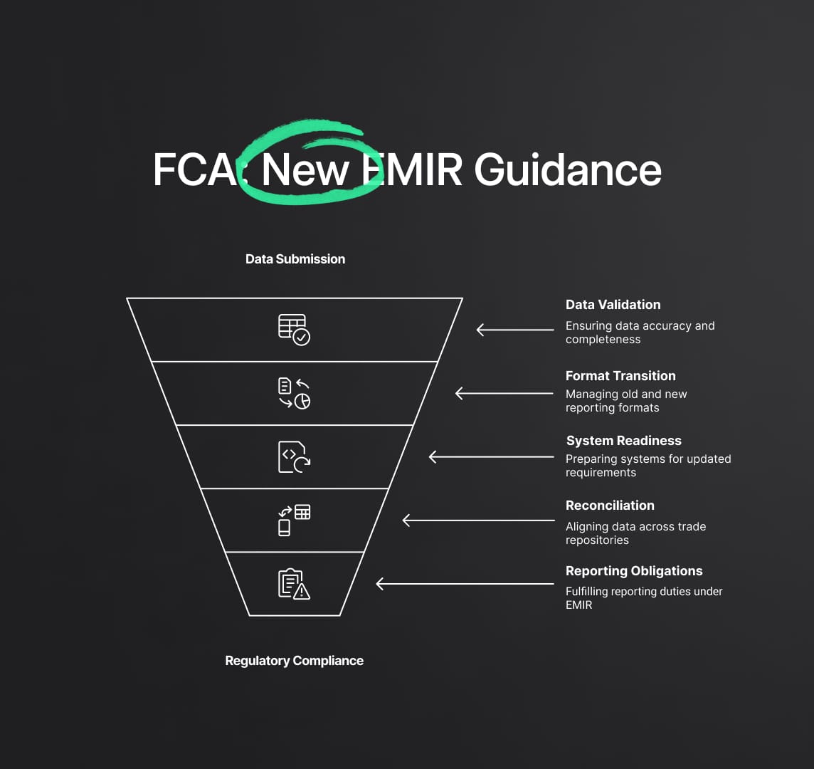 Details of the FCA's Proposed Guidance on European Market Infrastructure Regulation