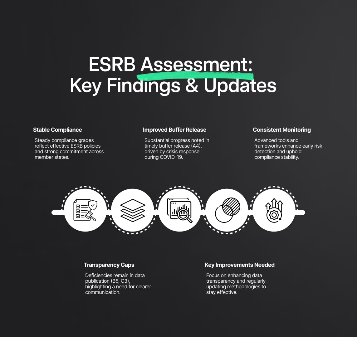 Key Findings and Changes Since the Previous ESRB Compliance Assessment