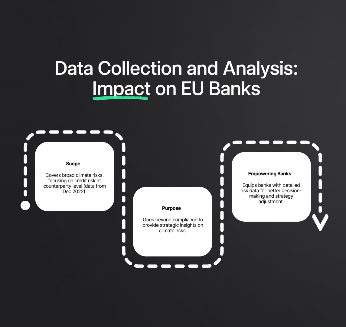 Data Collection and Analysis: Impact on EU Banks