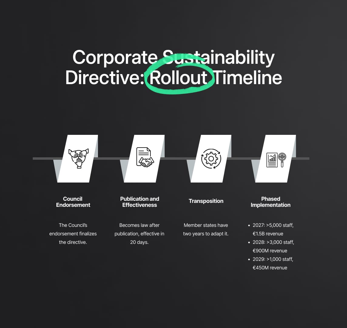 Implementation Timeline and Gradual Rollout of the Corporate Sustainability Directive