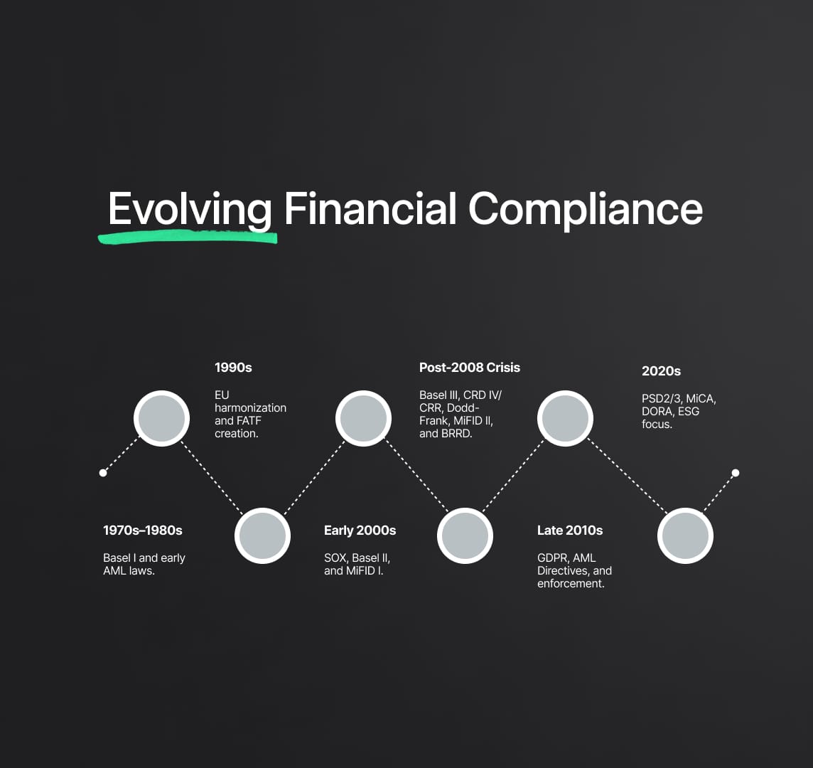 Key Regulatory Bodies and Global Standards in Financial Services Compliance