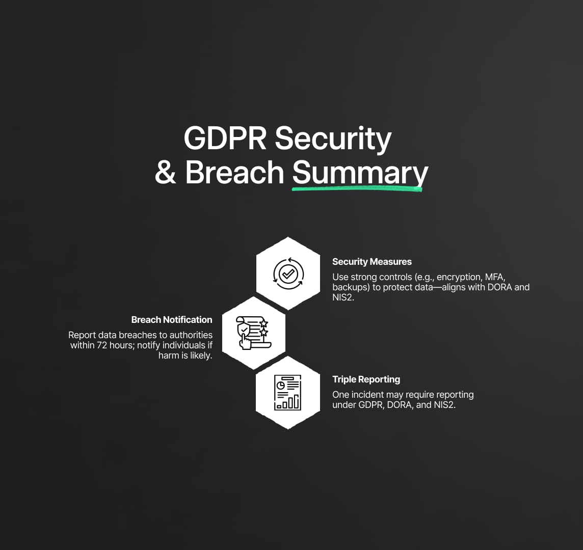 GDPR (Regulation (EU) 2016/679): Data-Protection Obligations That Underpin Digital Operational Resilience