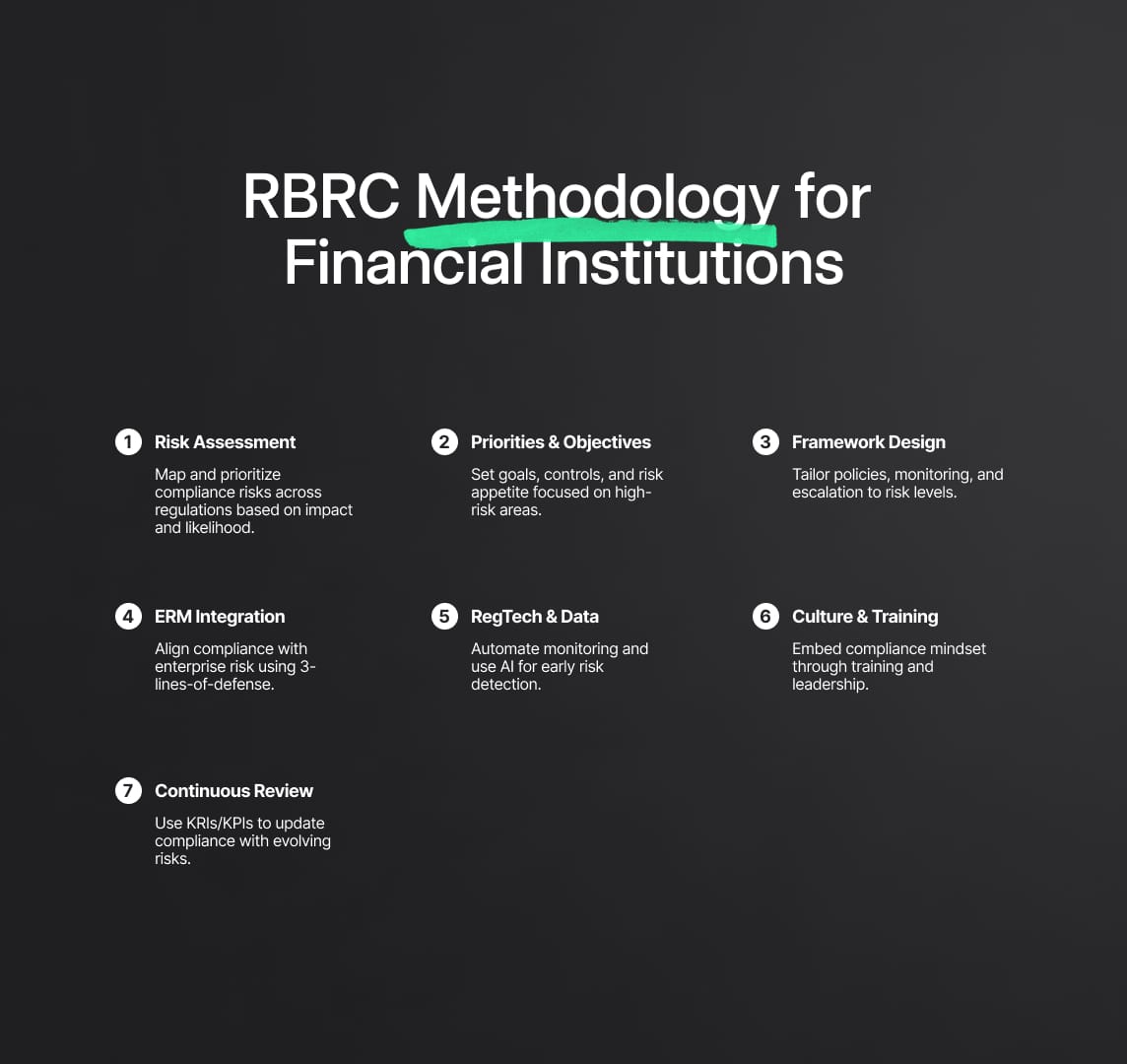 Implementation Methodology for Risk-Based Regulatory Compliance in Financial Institutions