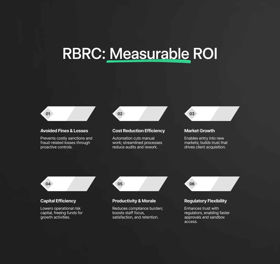 Measurable ROI of Risk-Based Regulatory Compliance