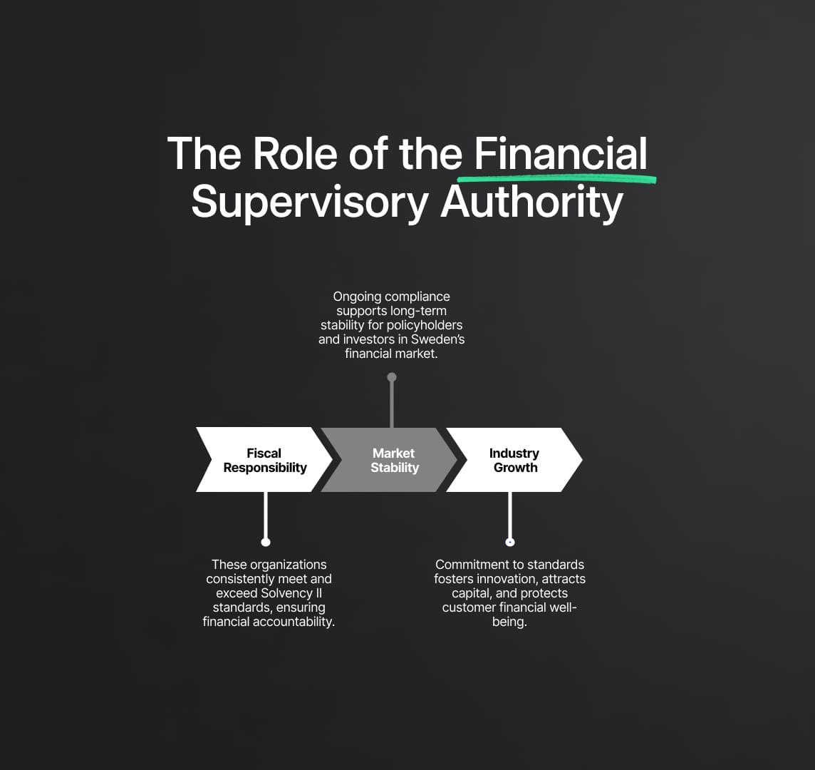 Solvency II Compliance in the Swedish Financial Sector