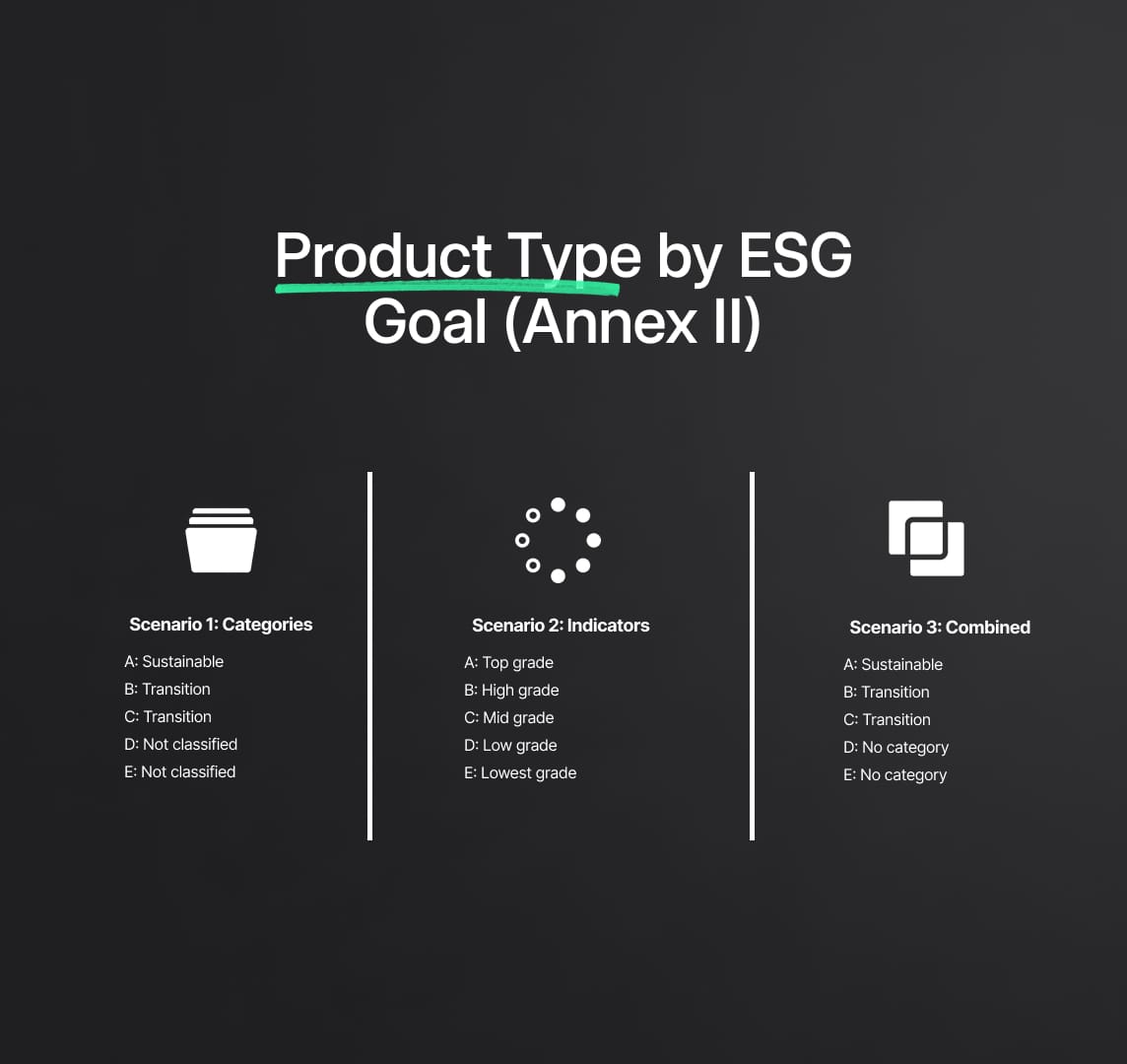 Annex II: Product Type by Sustainability Objective
