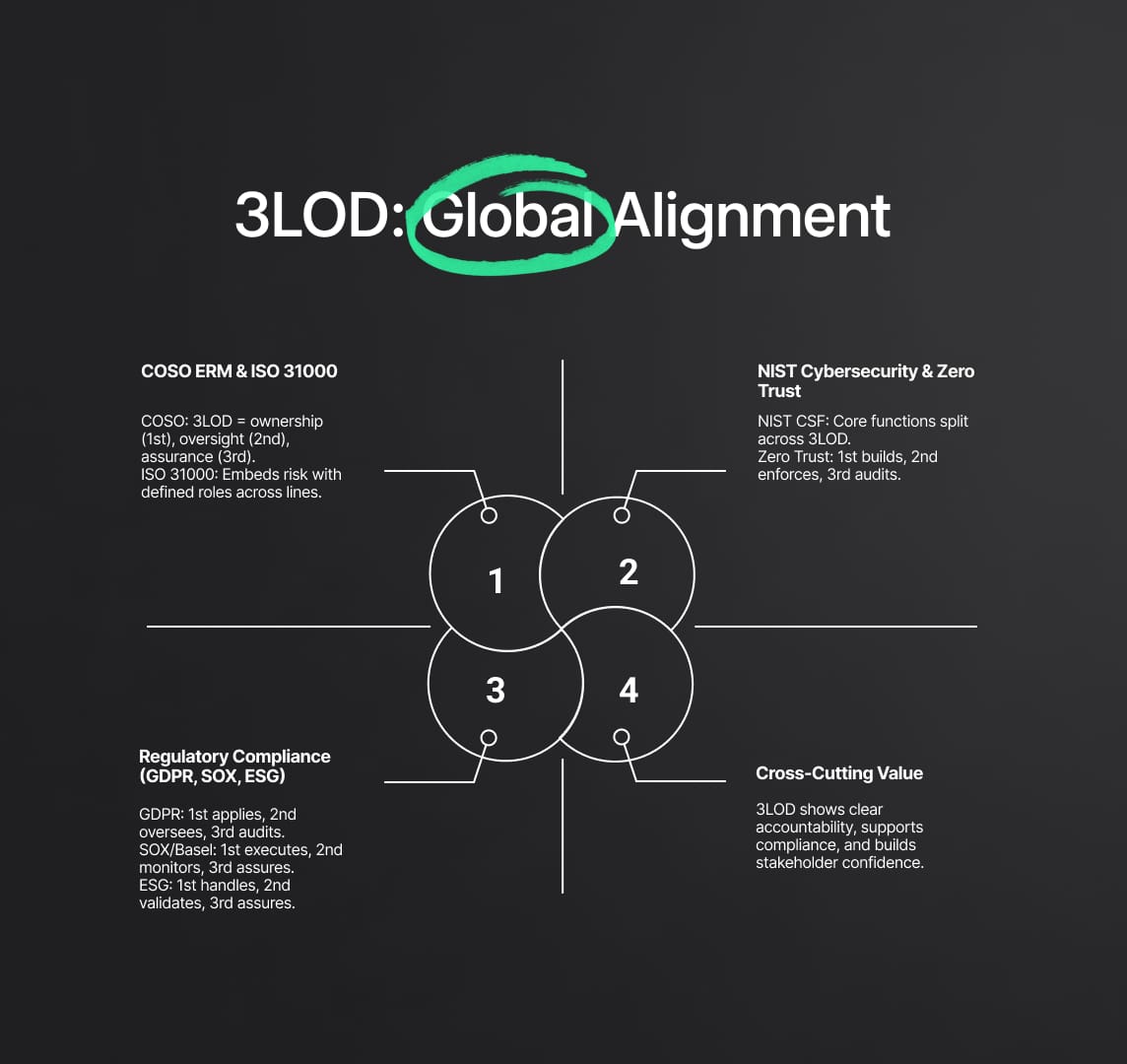 3LOD: Alignment with Global Standards and Frameworks