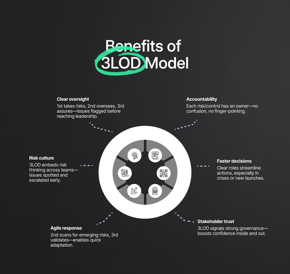Benefits of a Robust Three Lines of Defense Model