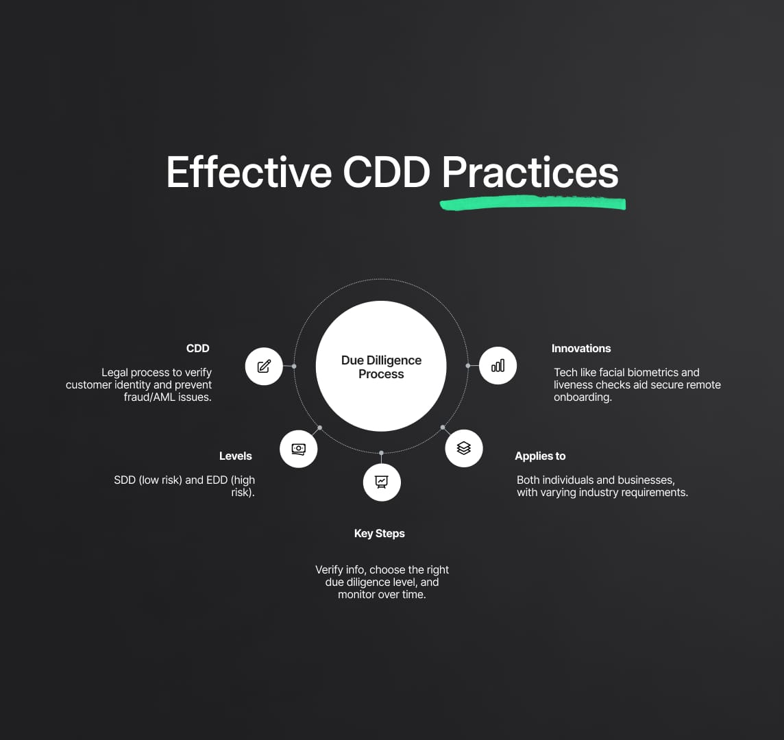 Customer Due Diligence Process