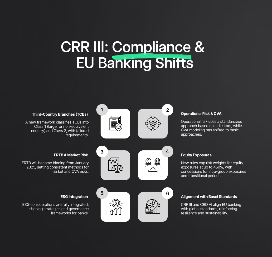 Regulatory Compliance, CRR III and the Evolution of European Banking Landscape